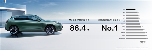 21點：餘承東：華爲問界汽車車主淨推薦值86.4% 新能源汽車第一高