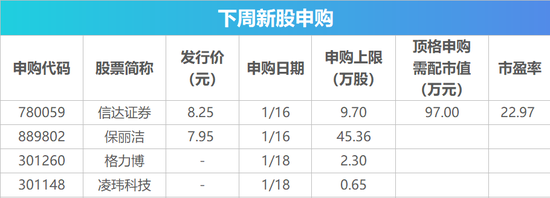 下周影响市场重要资讯前瞻