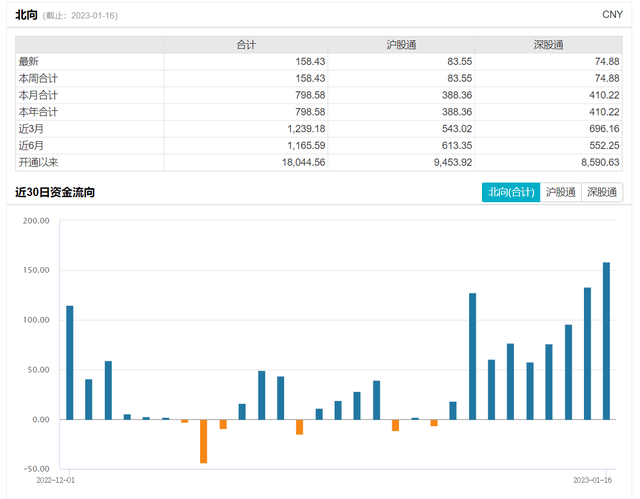 超158亿！北向资金连续第9日净买入，单日扫货金额创年内新高