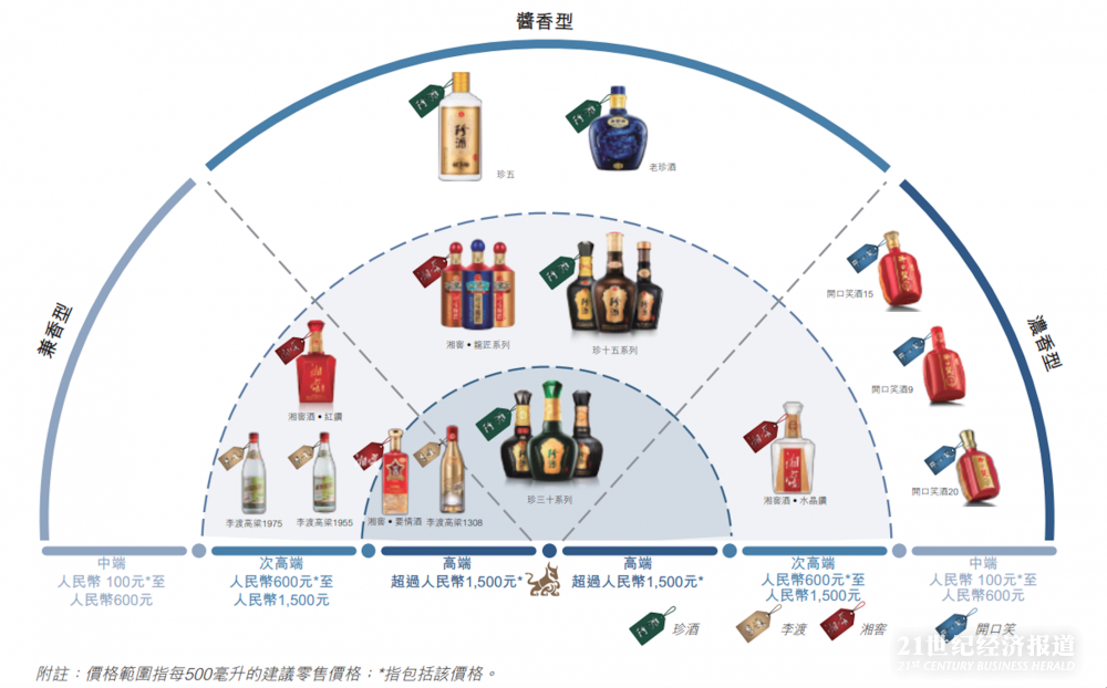 珍酒李渡转战港股: 毛利率低同行20个点，外购3万吨基酒抬高成本