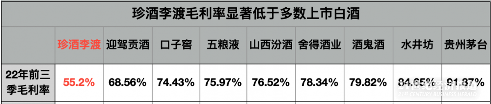 珍酒李渡转战港股: 毛利率低同行20个点，外购3万吨基酒抬高成本