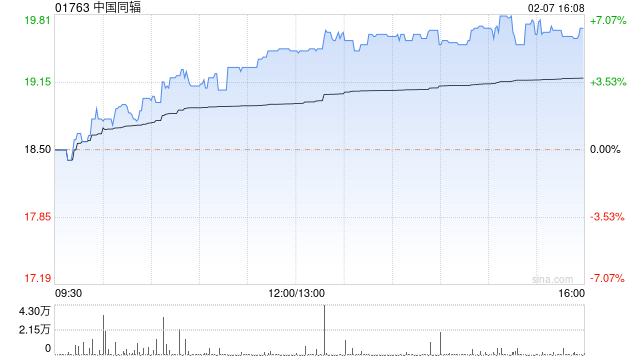 中国同辐升6% 预计22年归母净利同比增至多19%