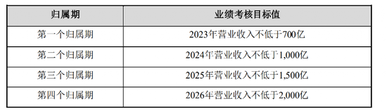 千亿巨头：打五折！又见低价股权激励 亿纬锂能、温氏股份股权激励方案合理性受关注