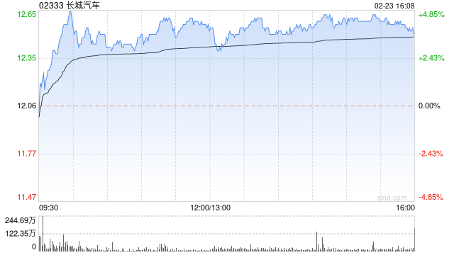 长城汽车2月23日斥资约1541.91万港元回购126.8万股