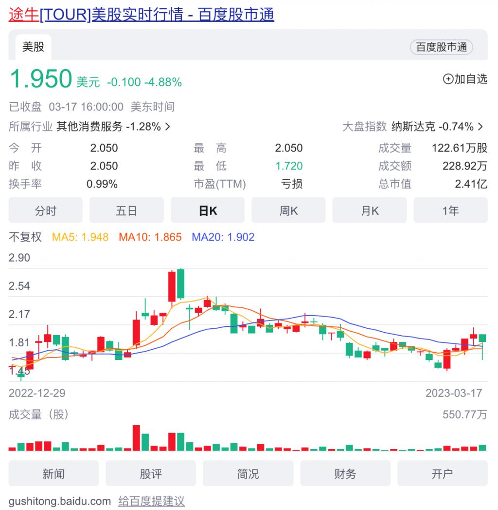 捕魚機：上市九年虧 77 億元，2023 年的途牛“等風來”