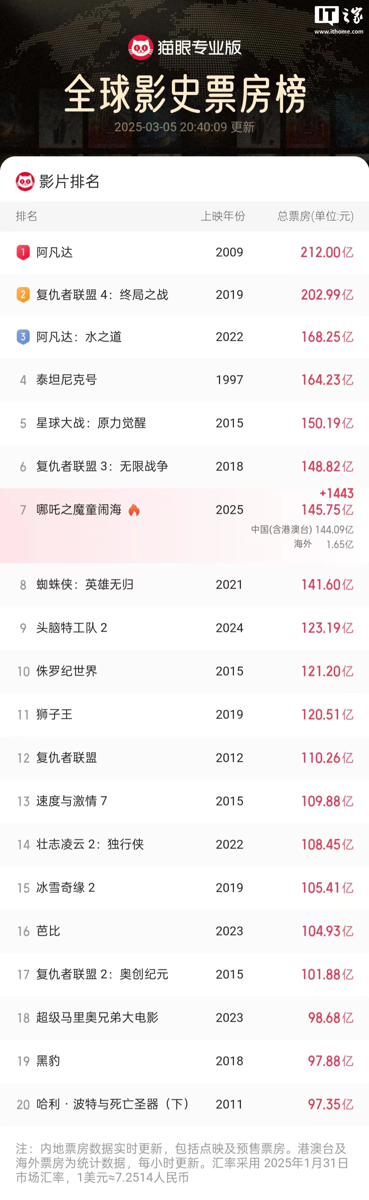 21點：刷新紀錄！《哪吒 2》成爲中國影史首部觀影人次破 3 億電影