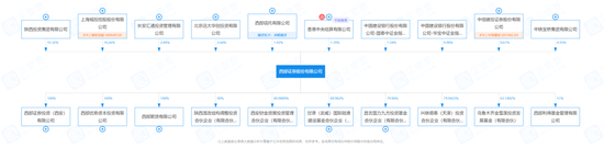 内涵公告，西部证券股东拟减持3500万股，与首创集团旗下私募旧案已结？