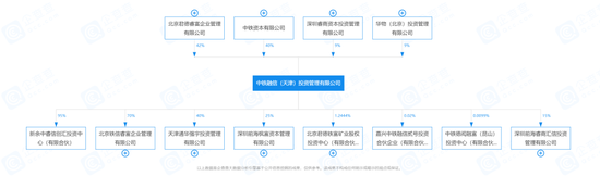 内涵公告，西部证券股东拟减持3500万股，与首创集团旗下私募旧案已结？